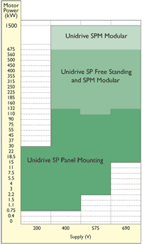 Unidrive SP Group